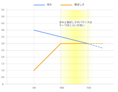 官能調査（145℃ロースト）