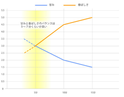 官能評価（170℃ロースト）