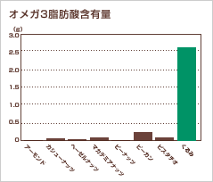オメガ3脂肪酸含有量