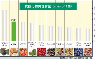 抗酸化物質含有量グラフ