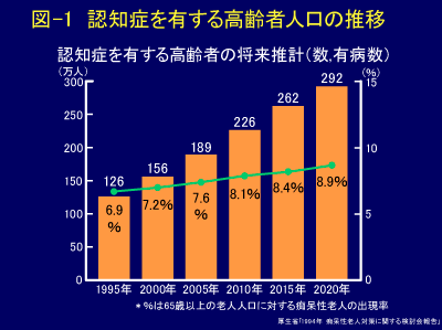 アルツハイマー病に対するくるみの効果について新たな研究