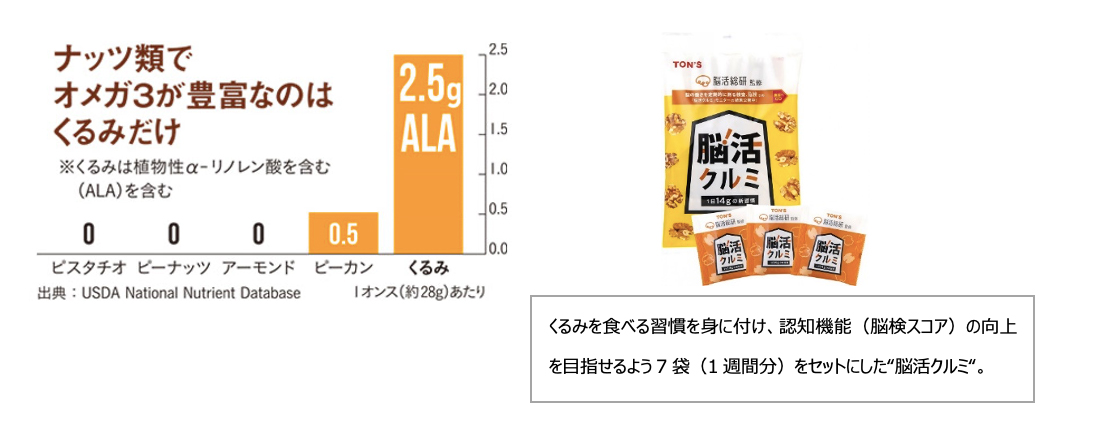 コロナで認知症が加速中？！専門家が考える「健脳食」としてのくるみの魅力